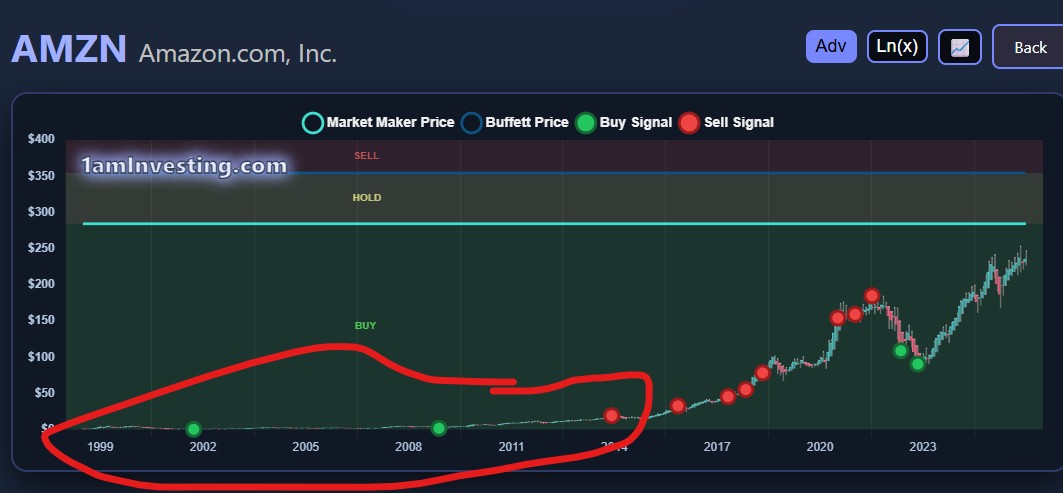 Linear scale chart - misleading